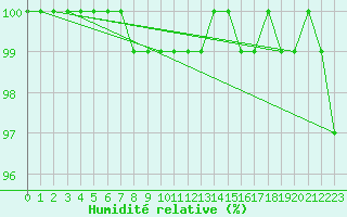 Courbe de l'humidit relative pour Roemoe