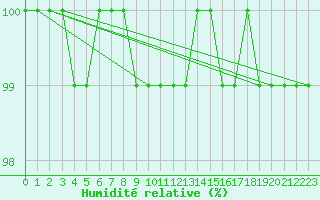 Courbe de l'humidit relative pour Cottbus