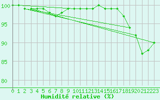 Courbe de l'humidit relative pour Lieksa Lampela