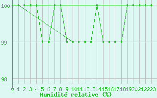 Courbe de l'humidit relative pour Kuhmo Kalliojoki