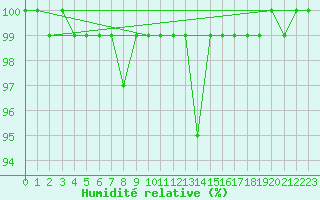 Courbe de l'humidit relative pour Aonach Mor