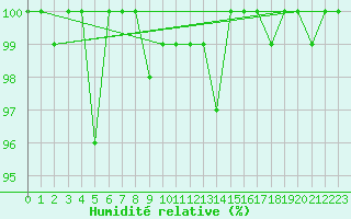 Courbe de l'humidit relative pour Pfullendorf