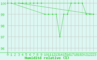 Courbe de l'humidit relative pour Grosser Arber