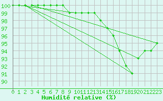 Courbe de l'humidit relative pour Leconfield