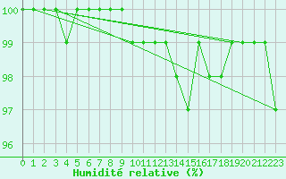 Courbe de l'humidit relative pour Parikkala Koitsanlahti