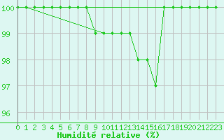 Courbe de l'humidit relative pour Wiesenburg