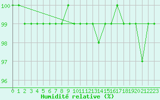 Courbe de l'humidit relative pour Bernina