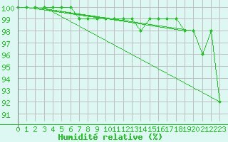 Courbe de l'humidit relative pour Brocken
