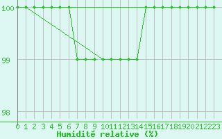 Courbe de l'humidit relative pour Mont-Saint-Vincent (71)