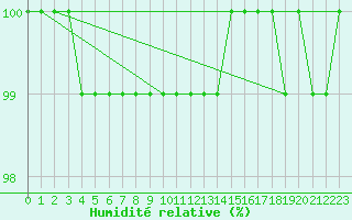 Courbe de l'humidit relative pour Dellach Im Drautal