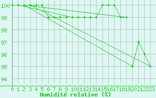 Courbe de l'humidit relative pour Pribyslav