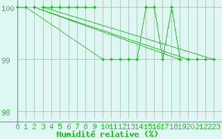 Courbe de l'humidit relative pour Grosser Arber