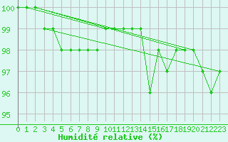 Courbe de l'humidit relative pour Markstein Crtes (68)