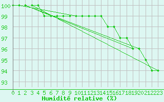 Courbe de l'humidit relative pour Belmont - Champ du Feu (67)