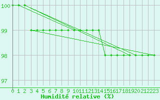 Courbe de l'humidit relative pour Salla Varriotunturi