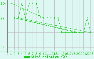 Courbe de l'humidit relative pour Suomussalmi Pesio