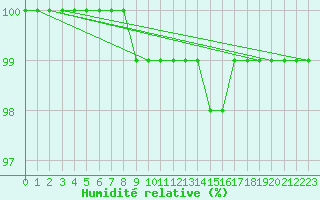 Courbe de l'humidit relative pour Frignicourt (51)