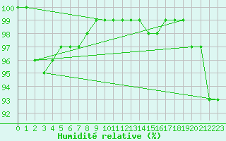 Courbe de l'humidit relative pour Cardinham