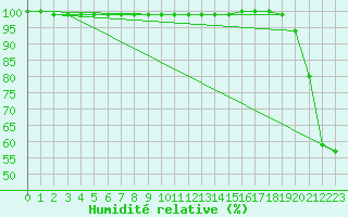 Courbe de l'humidit relative pour Monte Generoso