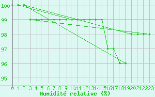 Courbe de l'humidit relative pour Great Dun Fell