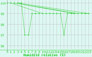Courbe de l'humidit relative pour Torino / Bric Della Croce