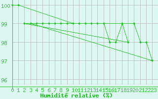 Courbe de l'humidit relative pour Mont-Aigoual (30)