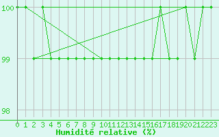 Courbe de l'humidit relative pour Semenicului Mountain Range