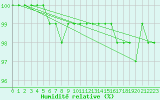 Courbe de l'humidit relative pour Neuhaus A. R.