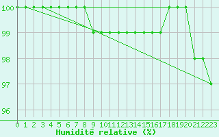 Courbe de l'humidit relative pour Berg (67)