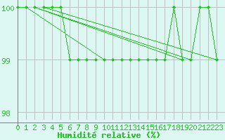 Courbe de l'humidit relative pour Cairngorm