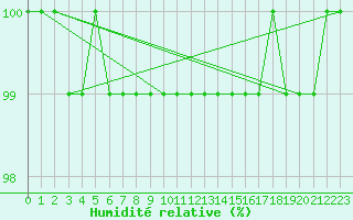 Courbe de l'humidit relative pour Waibstadt