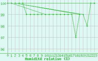 Courbe de l'humidit relative pour Semenicului Mountain Range