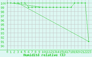 Courbe de l'humidit relative pour Great Dun Fell