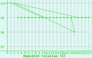 Courbe de l'humidit relative pour Fichtelberg