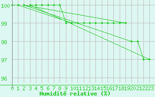 Courbe de l'humidit relative pour Mont-Aigoual (30)