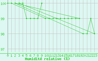Courbe de l'humidit relative pour Fichtelberg