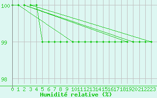 Courbe de l'humidit relative pour Tromso Skattora
