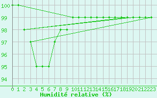 Courbe de l'humidit relative pour Baraque Fraiture (Be)