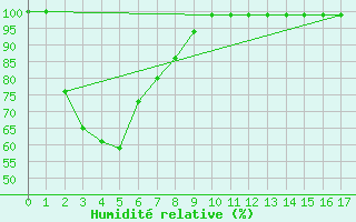 Courbe de l'humidit relative pour Bega Aws