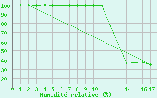 Courbe de l'humidit relative pour Belmont - Champ du Feu (67)