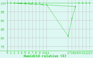 Courbe de l'humidit relative pour Verona Boscomantico