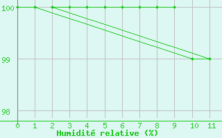 Courbe de l'humidit relative pour Sao Gabriel