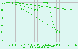 Courbe de l'humidit relative pour Mont-Rigi (Be)