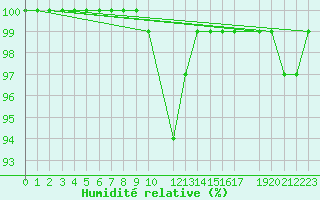Courbe de l'humidit relative pour Bjornholt