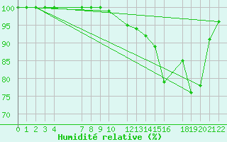 Courbe de l'humidit relative pour Ernage (Be)