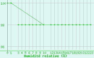 Courbe de l'humidit relative pour Sognefjell