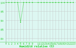 Courbe de l'humidit relative pour Buzenol (Be)