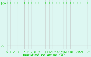 Courbe de l'humidit relative pour Buzenol (Be)