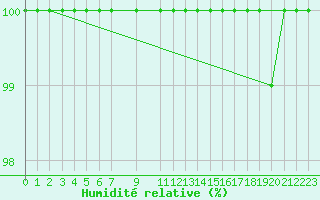 Courbe de l'humidit relative pour Salla Varriotunturi