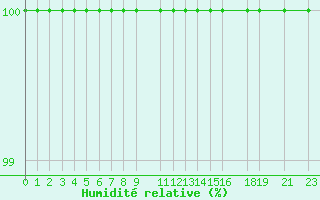 Courbe de l'humidit relative pour Tammisaari Jussaro